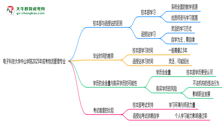 電子科技大學(xué)中山學(xué)院2025年成考物流管理專業(yè)校本部和函授站哪個(gè)更好？思維導(dǎo)圖