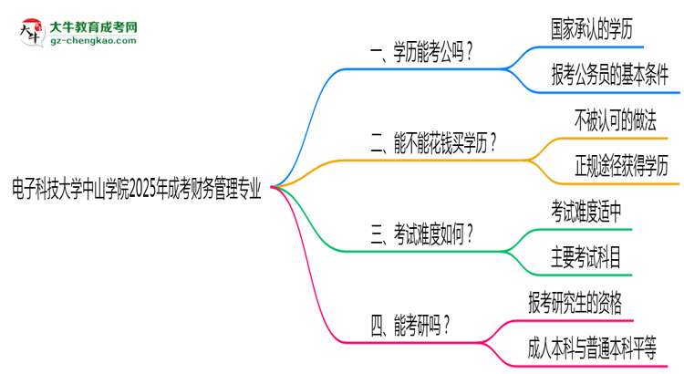 電子科技大學中山學院2025年成考財務管理專業(yè)學歷能考公嗎？思維導圖
