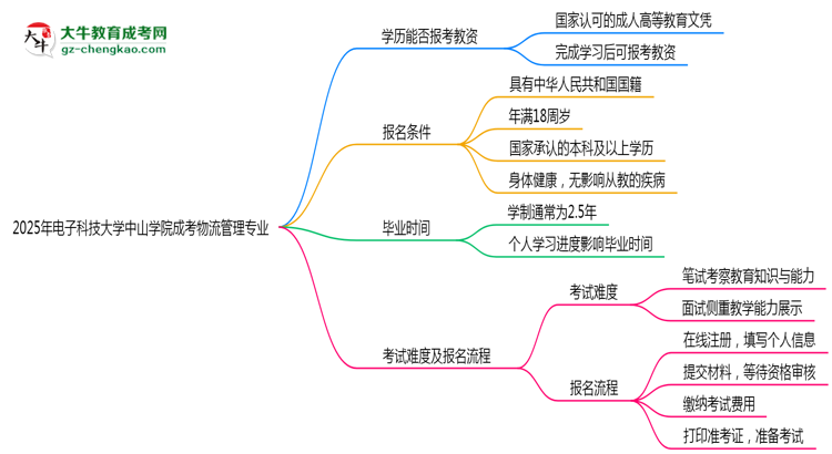 2025年電子科技大學(xué)中山學(xué)院成考物流管理專業(yè)學(xué)歷能報(bào)考教資嗎？思維導(dǎo)圖