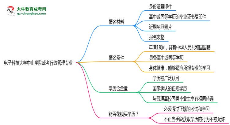 電子科技大學(xué)中山學(xué)院成考行政管理專(zhuān)業(yè)是全日制的嗎？（2025最新）思維導(dǎo)圖
