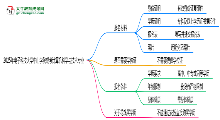 2025年電子科技大學(xué)中山學(xué)院成考計(jì)算機(jī)科學(xué)與技術(shù)專(zhuān)業(yè)報(bào)名材料需要什么？思維導(dǎo)圖