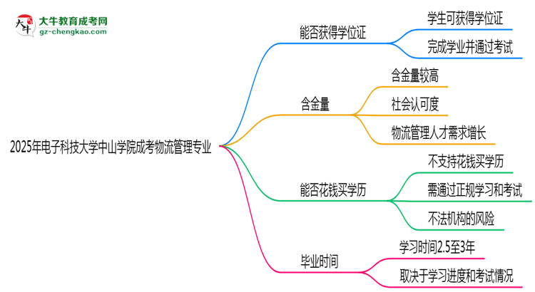 2025年電子科技大學(xué)中山學(xué)院成考物流管理專業(yè)能拿學(xué)位證嗎？思維導(dǎo)圖