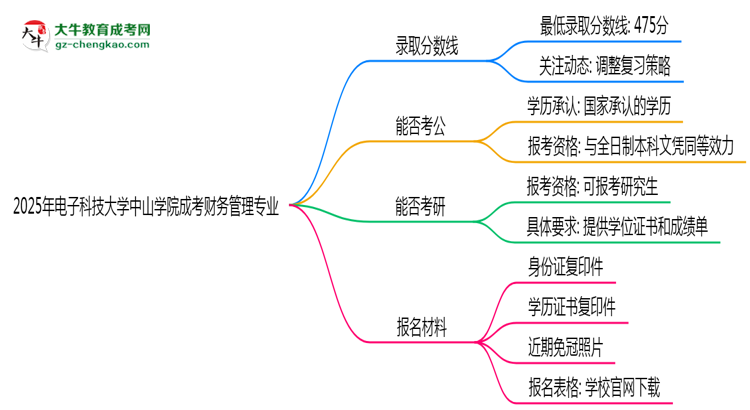 2025年電子科技大學(xué)中山學(xué)院成考財(cái)務(wù)管理專業(yè)錄取分?jǐn)?shù)線是多少？思維導(dǎo)圖