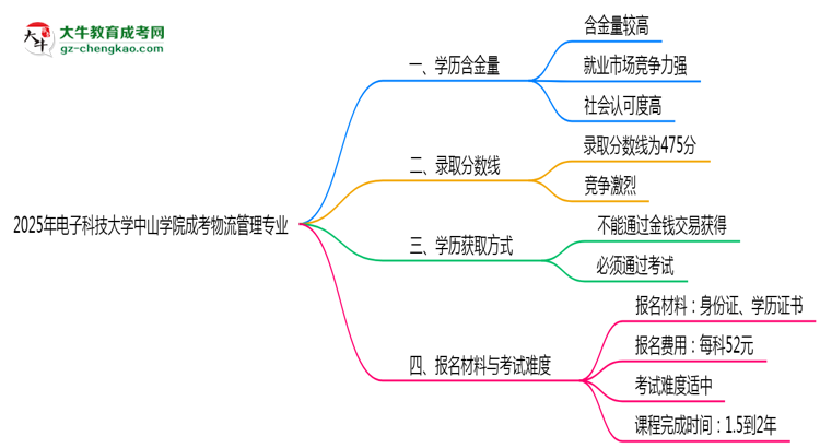 2025年電子科技大學(xué)中山學(xué)院成考物流管理專業(yè)學(xué)歷的含金量怎么樣？思維導(dǎo)圖