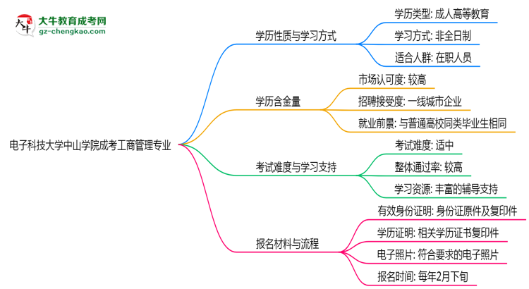 電子科技大學(xué)中山學(xué)院成考工商管理專業(yè)是全日制的嗎？（2025最新）思維導(dǎo)圖