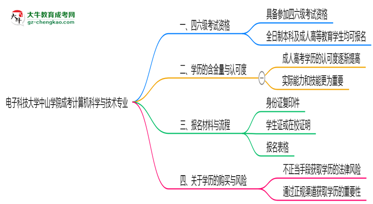 電子科技大學中山學院2025年成考計算機科學與技術專業(yè)生可不可以考四六級？思維導圖