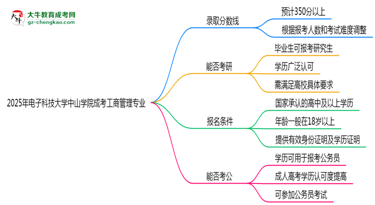 2025年電子科技大學(xué)中山學(xué)院成考工商管理專業(yè)錄取分?jǐn)?shù)線是多少？思維導(dǎo)圖