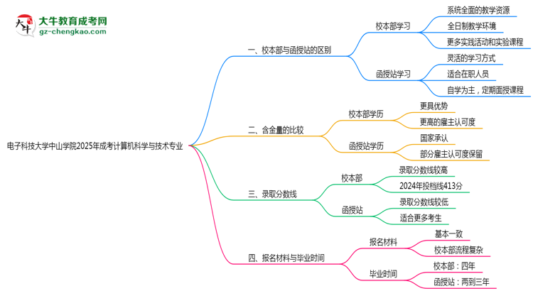 電子科技大學中山學院2025年成考計算機科學與技術專業(yè)校本部和函授站哪個更好？思維導圖