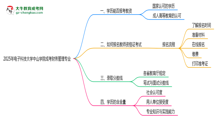 2025年電子科技大學(xué)中山學(xué)院成考財務(wù)管理專業(yè)學(xué)歷能報考教資嗎？思維導(dǎo)圖