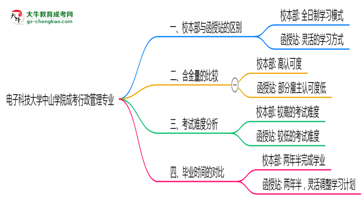 電子科技大學(xué)中山學(xué)院2025年成考行政管理專業(yè)校本部和函授站哪個更好？思維導(dǎo)圖