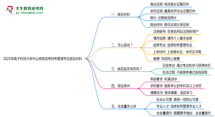 2025年電子科技大學中山學院成考財務管理專業(yè)報名材料需要什么？思維導圖