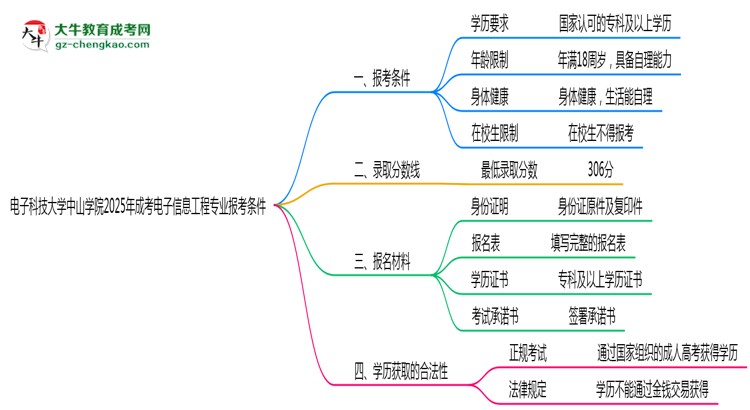 電子科技大學中山學院2025年成考電子信息工程專業(yè)報考條件是什么思維導圖