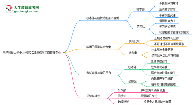 電子科技大學(xué)中山學(xué)院2025年成考工商管理專業(yè)校本部和函授站哪個更好？思維導(dǎo)圖