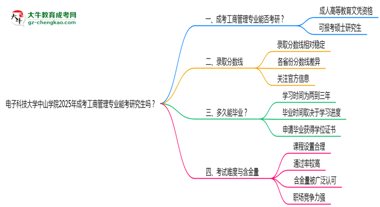 電子科技大學中山學院2025年成考工商管理專業(yè)能考研究生嗎？思維導圖