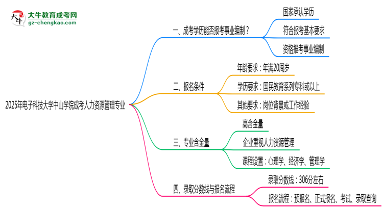 2025年電子科技大學(xué)中山學(xué)院成考人力資源管理專業(yè)能考事業(yè)編嗎？思維導(dǎo)圖
