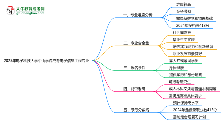 2025年電子科技大學中山學院成考電子信息工程專業(yè)難不難？思維導圖
