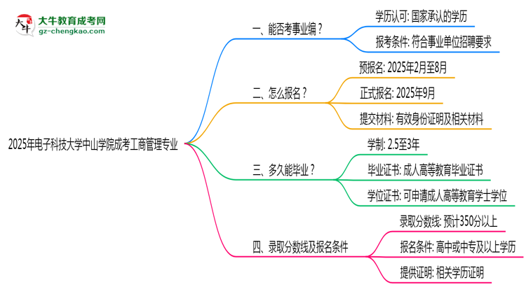 2025年電子科技大學(xué)中山學(xué)院成考工商管理專業(yè)能考事業(yè)編嗎？思維導(dǎo)圖