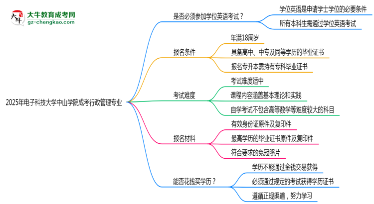 2025年電子科技大學(xué)中山學(xué)院成考行政管理專(zhuān)業(yè)要考學(xué)位英語(yǔ)嗎？思維導(dǎo)圖