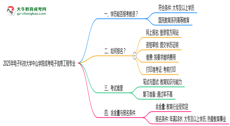 2025年電子科技大學(xué)中山學(xué)院成考電子信息工程專(zhuān)業(yè)學(xué)歷能報(bào)考教資嗎？思維導(dǎo)圖