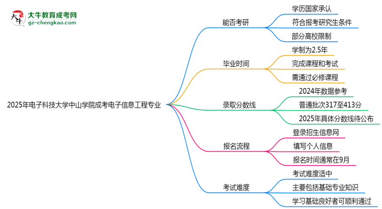 電子科技大學(xué)中山學(xué)院2025年成考電子信息工程專業(yè)能考研究生嗎？思維導(dǎo)圖
