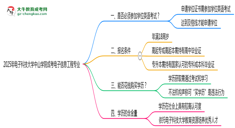 2025年電子科技大學中山學院成考電子信息工程專業(yè)要考學位英語嗎？思維導圖