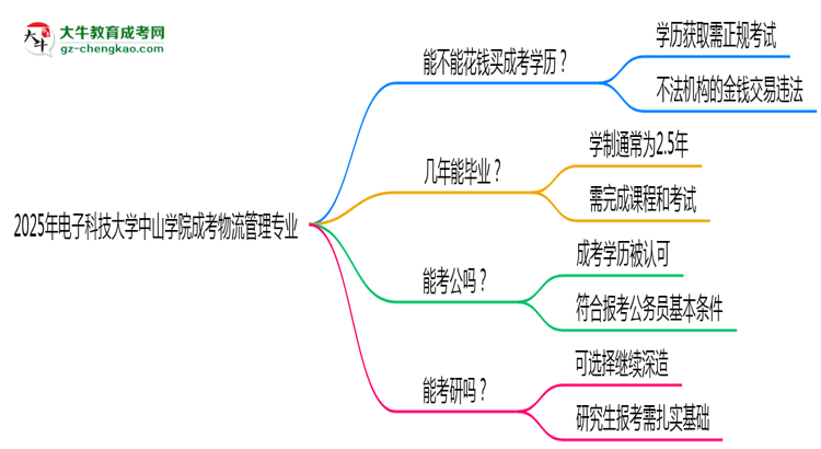 2025年電子科技大學中山學院成考物流管理專業(yè)學歷花錢能買到嗎？思維導圖