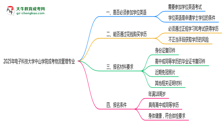 2025年電子科技大學(xué)中山學(xué)院成考物流管理專(zhuān)業(yè)要考學(xué)位英語(yǔ)嗎？思維導(dǎo)圖