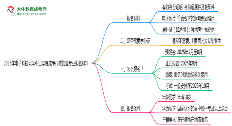 2025年電子科技大學(xué)中山學(xué)院成考行政管理專(zhuān)業(yè)報(bào)名材料需要什么？思維導(dǎo)圖