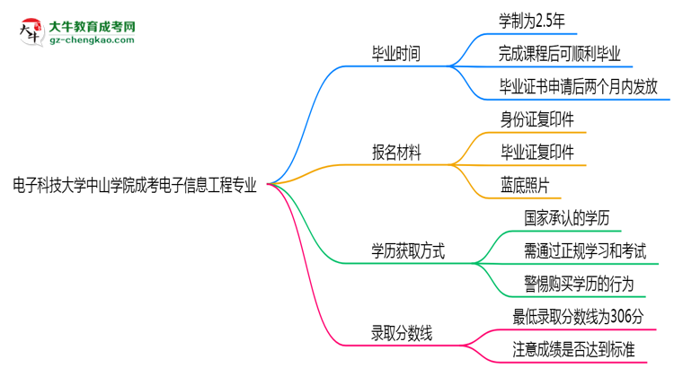電子科技大學(xué)中山學(xué)院成考電子信息工程專業(yè)需多久完成并拿證？（2025年新）思維導(dǎo)圖