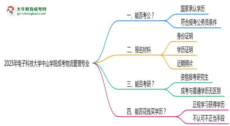 電子科技大學(xué)中山學(xué)院2025年成考物流管理專業(yè)學(xué)歷能考公嗎？思維導(dǎo)圖