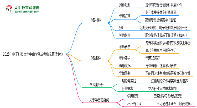 2025年電子科技大學中山學院成考物流管理專業(yè)報名材料需要什么？思維導圖