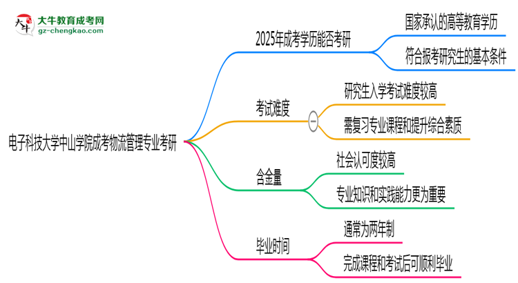 電子科技大學(xué)中山學(xué)院2025年成考物流管理專業(yè)能考研究生嗎？思維導(dǎo)圖