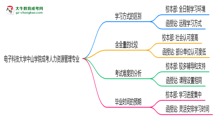 電子科技大學中山學院2025年成考人力資源管理專業(yè)校本部和函授站哪個更好？思維導圖