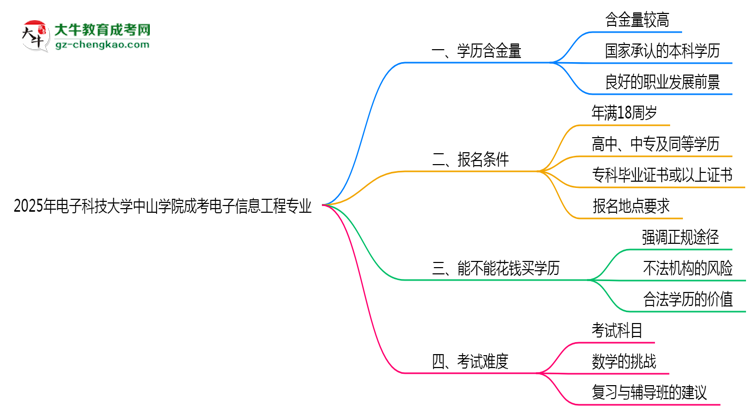 2025年電子科技大學(xué)中山學(xué)院成考電子信息工程專業(yè)學(xué)歷的含金量怎么樣？思維導(dǎo)圖