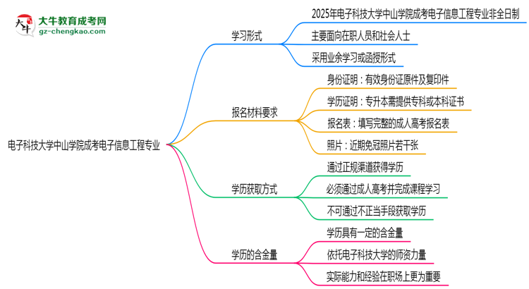 電子科技大學(xué)中山學(xué)院成考電子信息工程專業(yè)是全日制的嗎？（2025最新）思維導(dǎo)圖