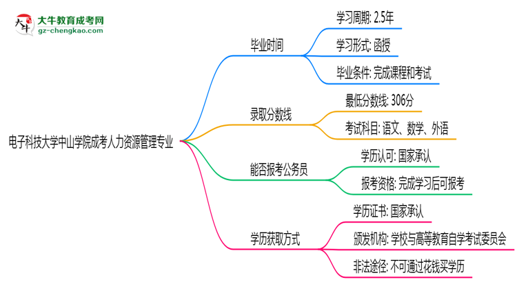 電子科技大學(xué)中山學(xué)院成考人力資源管理專業(yè)需多久完成并拿證？（2025年新）思維導(dǎo)圖
