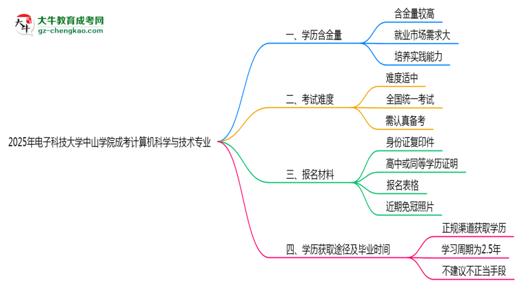 2025年電子科技大學中山學院成考計算機科學與技術專業(yè)學歷的含金量怎么樣？思維導圖