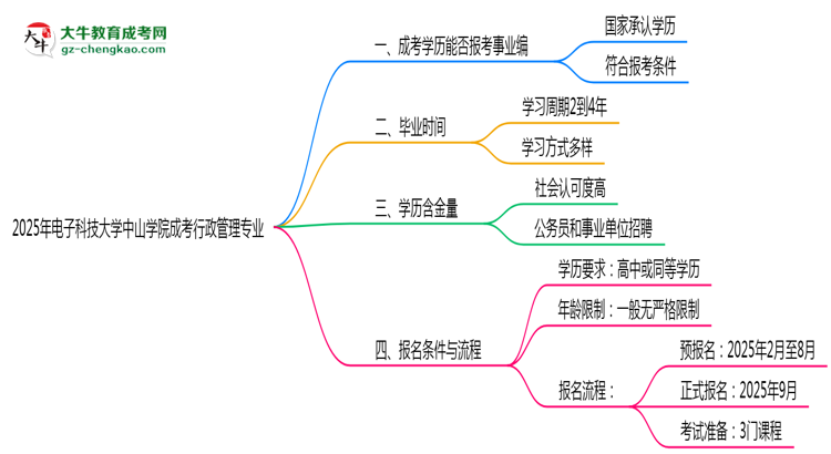 2025年電子科技大學(xué)中山學(xué)院成考行政管理專業(yè)能考事業(yè)編嗎？思維導(dǎo)圖