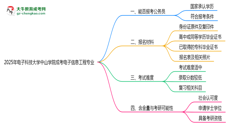 電子科技大學(xué)中山學(xué)院2025年成考電子信息工程專業(yè)學(xué)歷能考公嗎？思維導(dǎo)圖