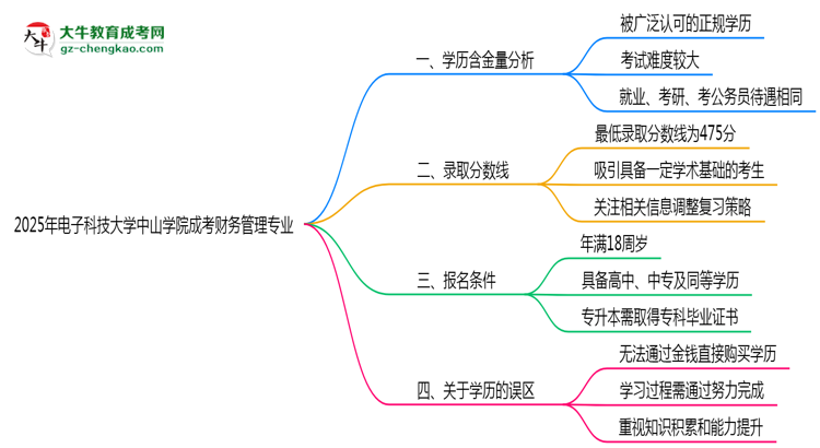 2025年電子科技大學(xué)中山學(xué)院成考財(cái)務(wù)管理專(zhuān)業(yè)學(xué)歷的含金量怎么樣？思維導(dǎo)圖