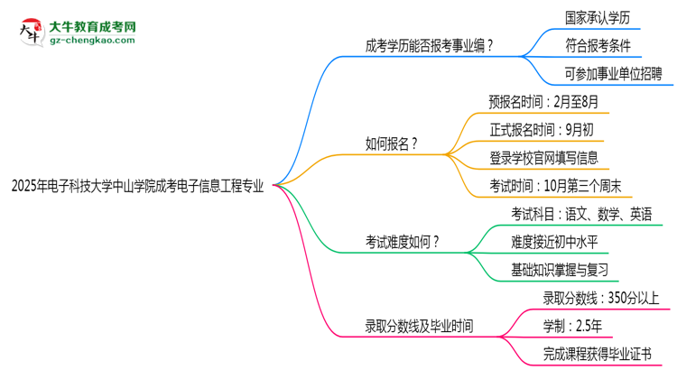 2025年電子科技大學(xué)中山學(xué)院成考電子信息工程專業(yè)能考事業(yè)編嗎？思維導(dǎo)圖
