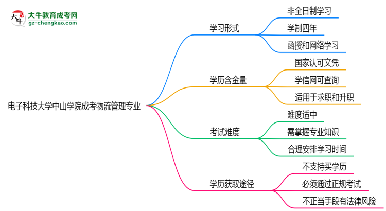 電子科技大學(xué)中山學(xué)院成考物流管理專業(yè)是全日制的嗎？（2025最新）思維導(dǎo)圖