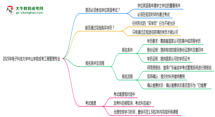 2025年電子科技大學(xué)中山學(xué)院成考工商管理專(zhuān)業(yè)要考學(xué)位英語(yǔ)嗎？思維導(dǎo)圖