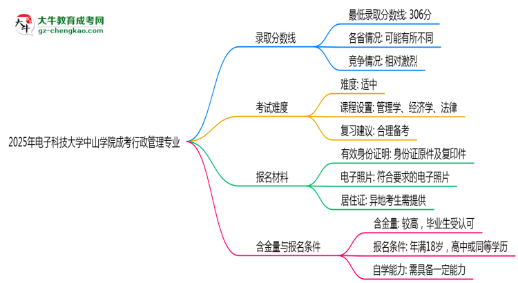 2025年電子科技大學(xué)中山學(xué)院成考行政管理專業(yè)錄取分?jǐn)?shù)線是多少？思維導(dǎo)圖