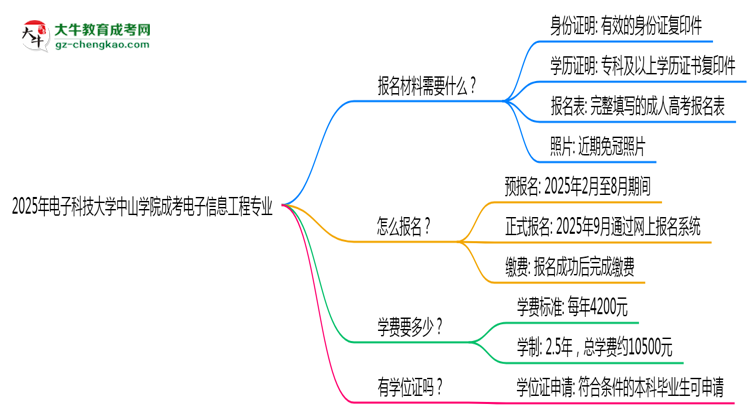 2025年電子科技大學中山學院成考電子信息工程專業(yè)報名材料需要什么？思維導圖