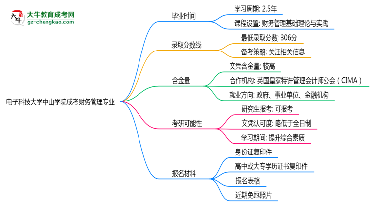 電子科技大學中山學院成考財務管理專業(yè)需多久完成并拿證？（2025年新）思維導圖