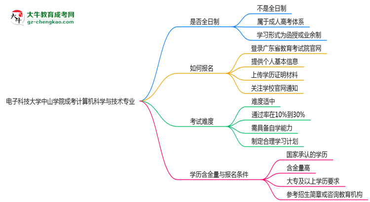 電子科技大學中山學院成考計算機科學與技術專業(yè)是全日制的嗎？（2025最新）思維導圖