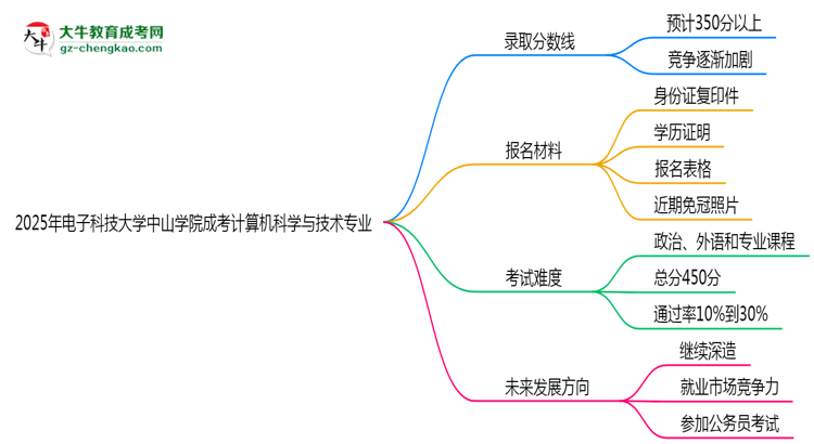 2025年電子科技大學(xué)中山學(xué)院成考計(jì)算機(jī)科學(xué)與技術(shù)專業(yè)錄取分?jǐn)?shù)線是多少？思維導(dǎo)圖