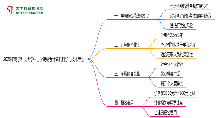 2025年電子科技大學(xué)中山學(xué)院成考計算機(jī)科學(xué)與技術(shù)專業(yè)學(xué)歷花錢能買到嗎？思維導(dǎo)圖