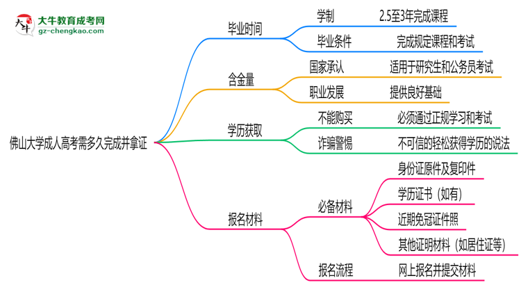 佛山大學(xué)成人高考需多久完成并拿證？（2025年新）思維導(dǎo)圖